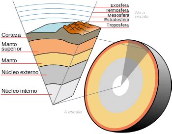 Núcleo de la Tierra - Wikipedia, la enciclopedia libre