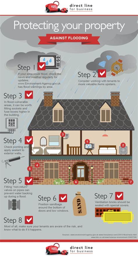 Protecting your property from flooding [infographic] – Apartment Geeks | Flood preparedness ...