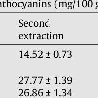 Kinetics of anthocyanins extraction from fresh eggplant peel with... | Download Scientific Diagram