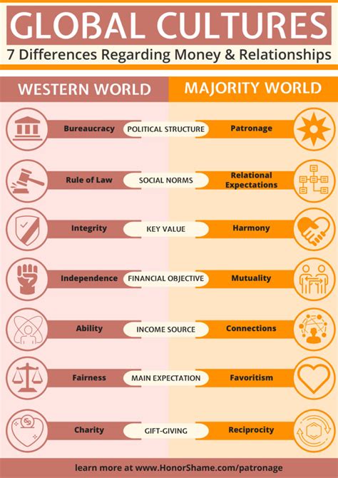 $$ Infographic: 7 Differences in Global Cultures - Honor Shame