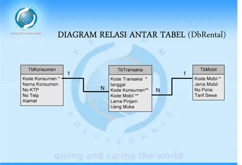 DIAGRAM RELASI ANTAR TABEL (DbRental)