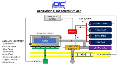 Hot Dip Galvanizing Equipment | CIC Pittsburgh