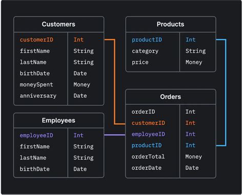 SQL for Product Managers. FROM BASICS TO INTERMEDIATE LEVEL | by Vishal ...