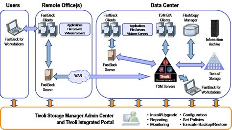 Implementación de IBM Tivoli Storage Manager (TSM) en AIX y Linux