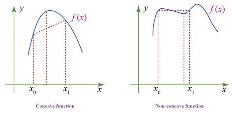 Concave Shape | Definition | Solved Examples | Questions