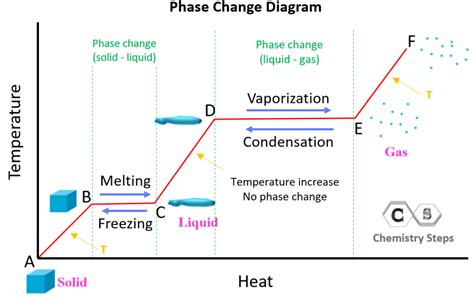 Heat and Phase Change Diagrams - Chemistry Steps
