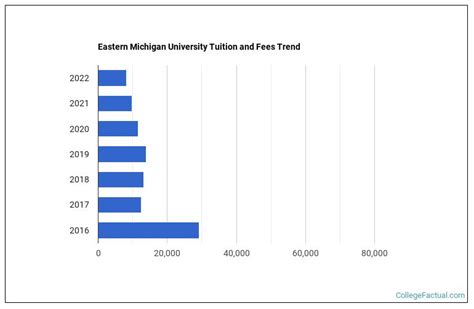 Eastern Michigan University Tuition & Fees