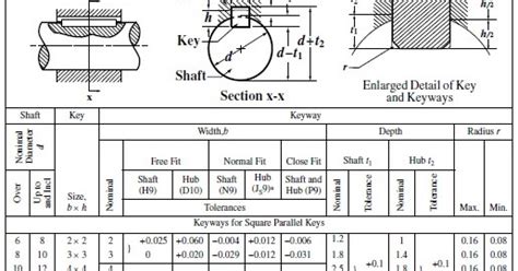 ENGINEERING | TECHNOLOGY: Standard Metric Keys & Keyways