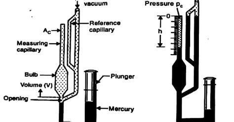 INSTRUMENTATION IN A NUTSHELL: Working of McLeod Gauge