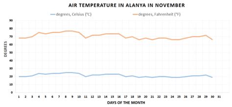 Alanya in November: weather, water temperature, prices 2022