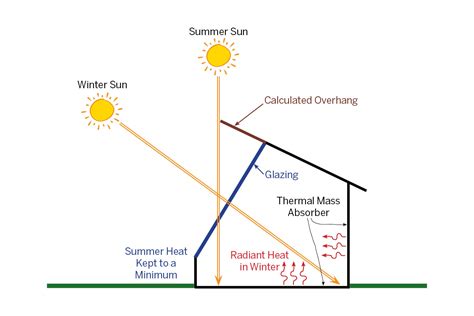 Passive Solar Design | Greenhouse Design Techniques