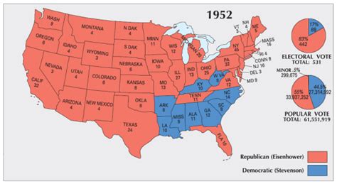 Election of 1952 - Periodic Presidents