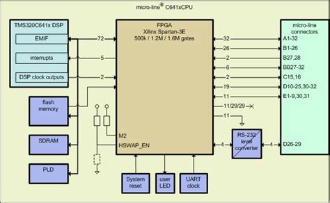 Fpga Design Examples - Design Talk