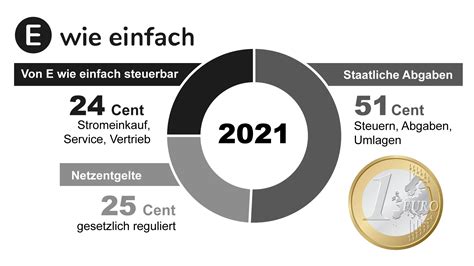 E wie einfach Strom - Ökostrom Tarife & Preise im Vergleich