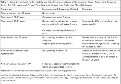 » New Pap Smear Guidelines