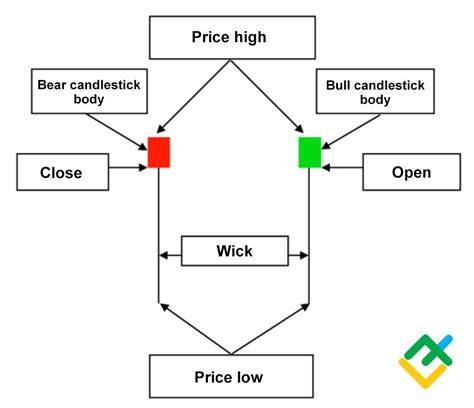 What is a Hammer Candlestick Chart Pattern? | LiteFinance