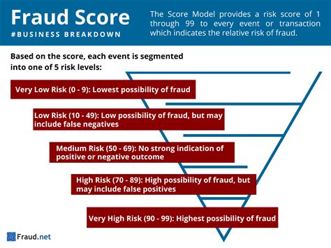 Fraud Score - Definition, Examples, & Overview - Fraud.net