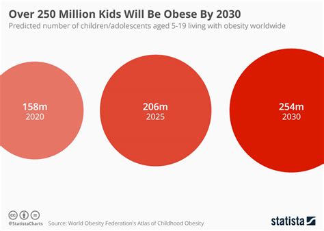 Chart: Over 250 Million Kids Will Be Obese By 2030 | Statista