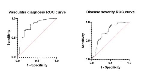 Relation Between Positive MPO-ANCA Antibodies And: Associated Diseases, Anca-associated ...