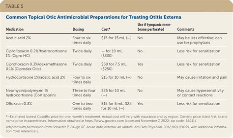 Otitis Interna Antibiotic Treatment