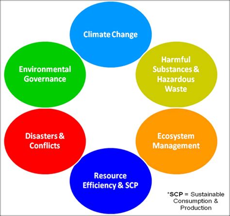 Addressing Sustainability Issues Through Enhanced Supply-Chain ...