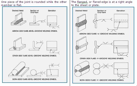 Fillet Weld Types