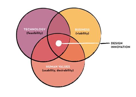 design innovation | Value Chain Generation