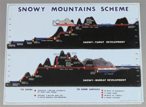 Displaced Persons & Assisted Immigration | Snowy Mountains Hydro Electric Scheme | NSW Migration ...