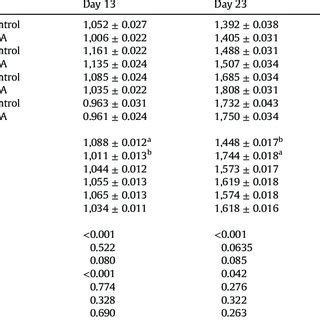 Interaction of necrotic enteritis challenge, feeding regime and diet on... | Download Table