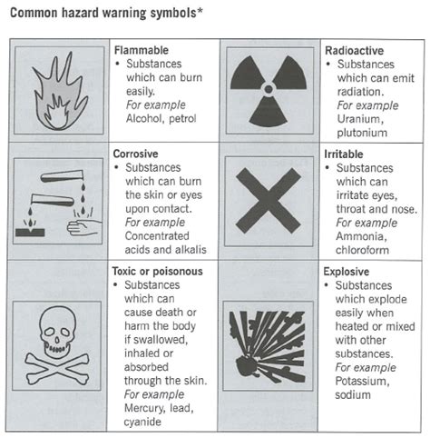 Tuition Center Singapore Secondary Science Tuition - Common Hazard Warning Symbols | One.Tuition ...