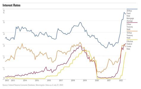 Fed verhoogt rente, maar brengt 2023 weer verlaging? | Morningstar