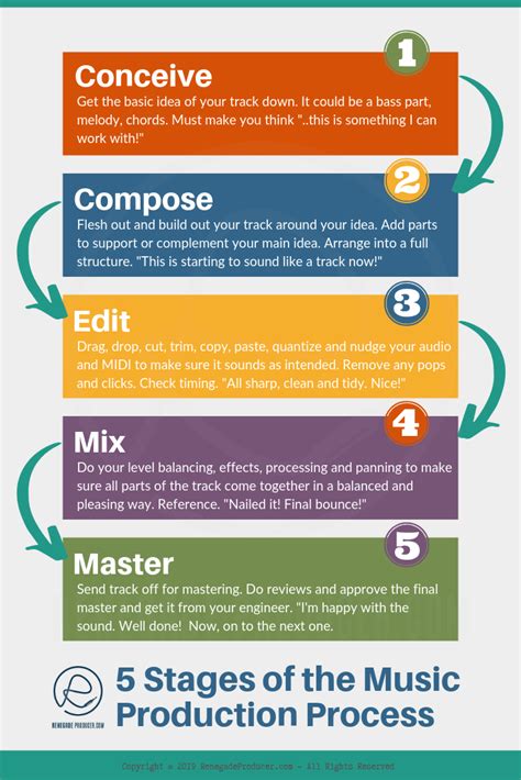 Music Production Process Step by Step - The 5 Music Production Stages