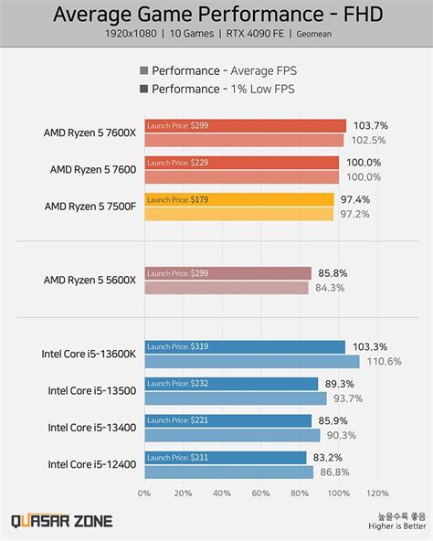 AMD Ryzen 5 7500F IGP-less CPU reviews are out | Club386