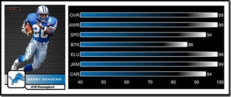 Madden 25 Projected Player Ratings: Barry Sanders