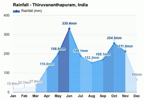 Yearly & Monthly weather - Thiruvananthapuram, India