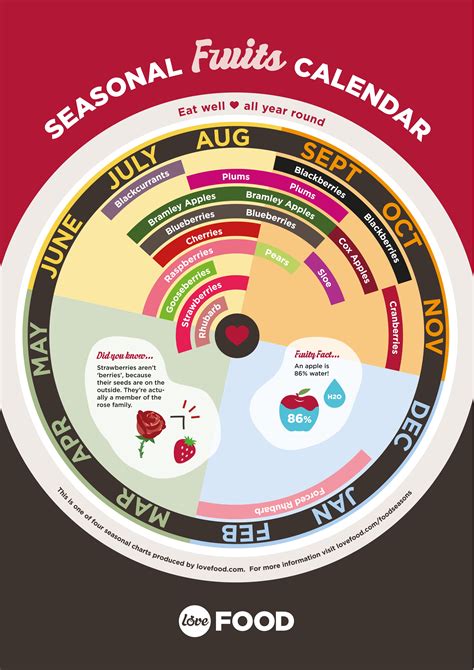 Hawaii Seasonal Fruit Calendar