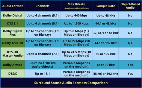 Surround Sound Formats: Dolby Digital Vs DTS THX Home, 49% OFF