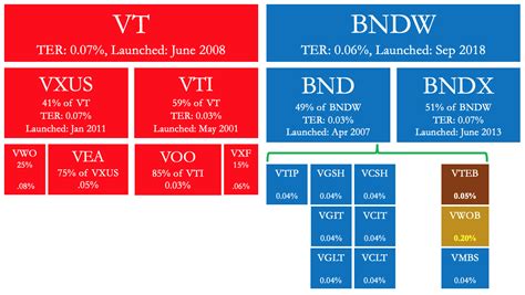 The Best Vanguard Funds To Buy In 2023 | Seeking Alpha