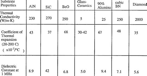 Properties of Selected Ceramic Substrate Materials. | Download Table