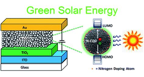 Environmentally friendly quantum dots for next generation solar cells ...