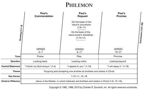 Book of Philemon Overview - Insight for Living Ministries