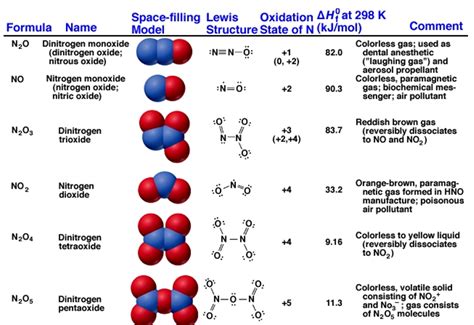 Oxides of nitrogen - W3schools