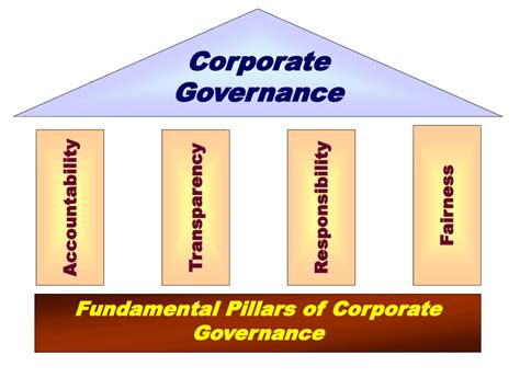 What is Corporate Governance? Principles, Examples & More