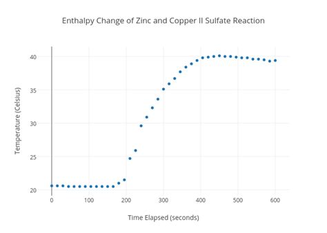 Enthalpy Change of Zinc and Copper II Sulfate Reaction | scatter chart made by ...