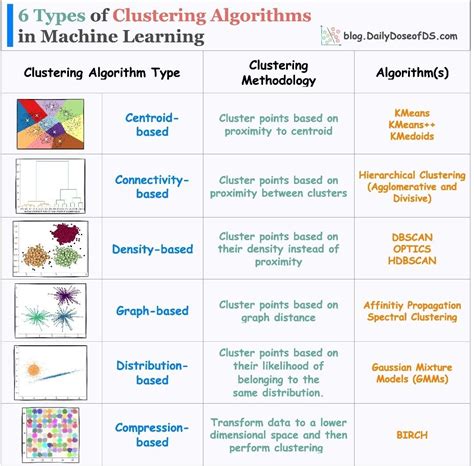 Fundamental Tasks of AI — Part 2 — Clustering (1 of 2) | by Sasirekha ...