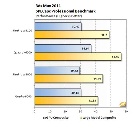 AMD FirePro W9100 vs NVIDIA Quadro K6000 - Page 4 | HotHardware