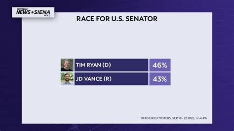 Poll shows tight Ohio Senate race ahead of November election