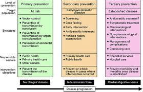 Leavell and Clark’s Three Levels of Prevention ~ Nursing Path