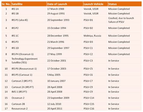 Indian Remote Sensing Satellites - Green Clean Guide