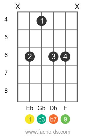 How to play the E flat m9 chord on the guitar